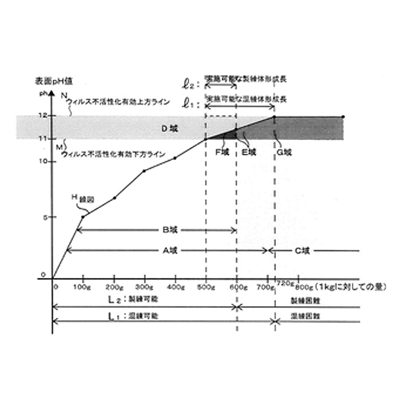 (11) シリコーンゴム及び水酸化カルシウム粉末を含有してなる混練材の生成方法あるいは製練体の製作方法、及び当該混練材あるいは製練体の形成方法